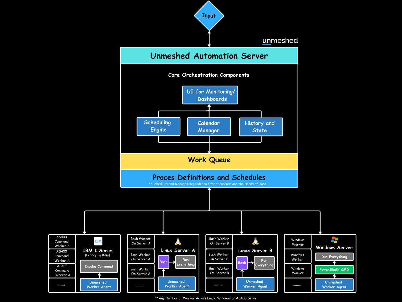 Unmeshed-Workflow
