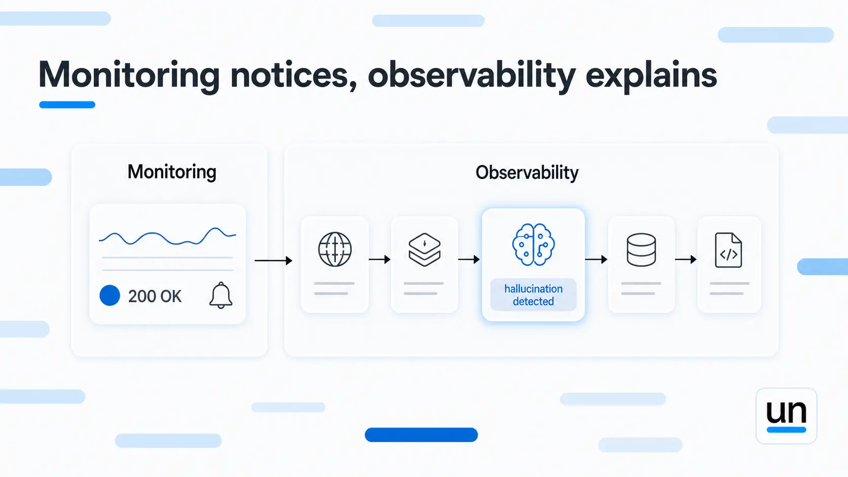Monitoring notices, observability explains