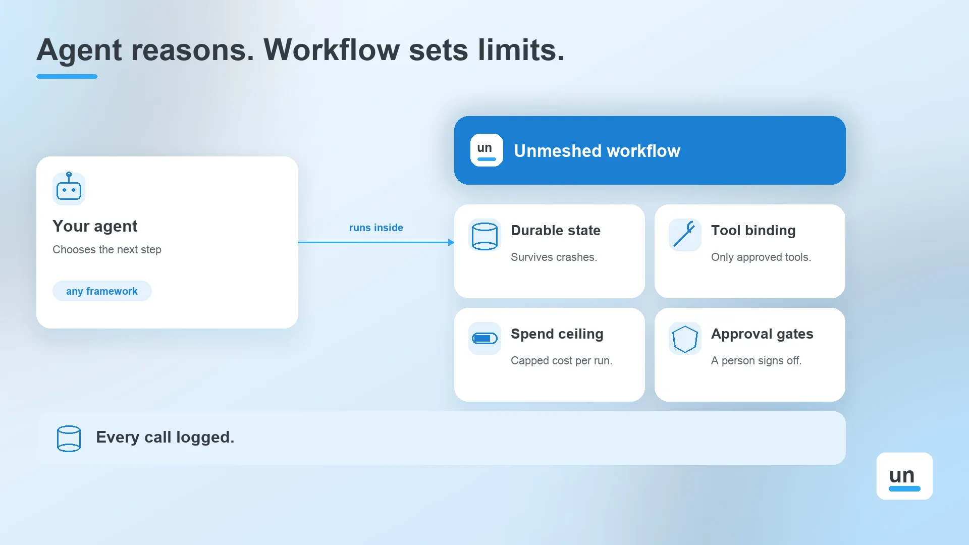 How Does Unmeshed Handle Agentic Orchestration?