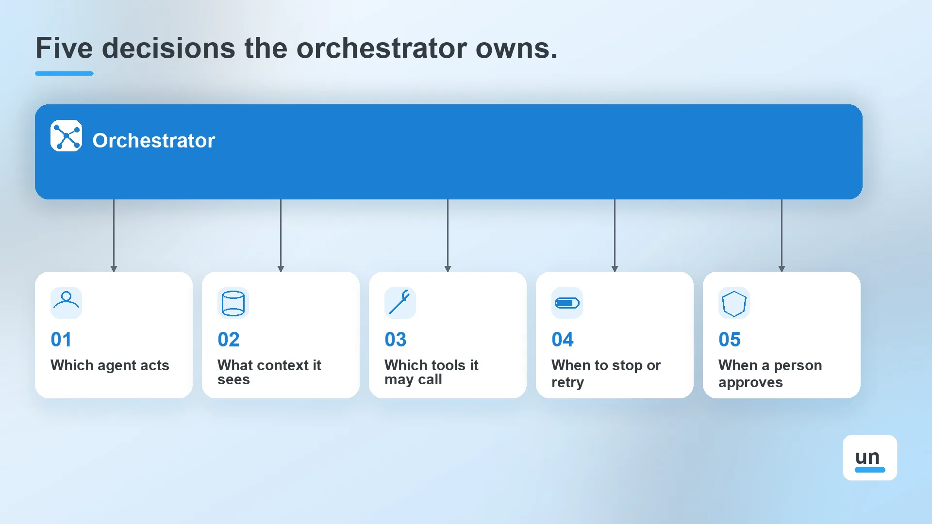 What Is Agentic Orchestration?